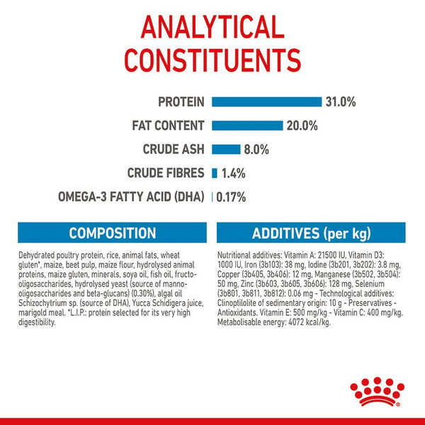 Royal Canin Mini Puppy || Royal Canin Size || view 10