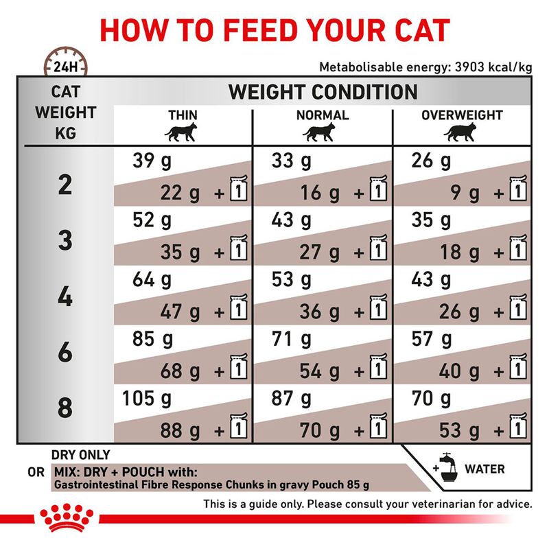Feeding guide table for cats by weight and condition, showing daily dry food grams or mix with one 85g pouch. Includes advice to add water and consult a vet. For Gastrointestinal Fibre Response.