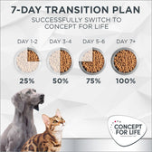 Concept for Life Veterinary Diet Renal with Chicken || undefined || view 12