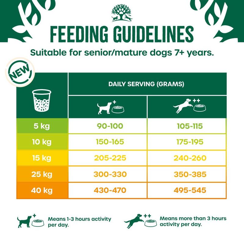 Feeding guidelines for senior dogs 7+ years: daily servings in grams by weight and activity. For example, 5kg dog: 90-100g (low activity), 105-115g (high activity).