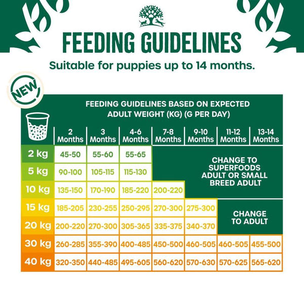 James Wellbeloved Puppy/Junior Hypoallergenic Superfoods - Turkey with Kale & Quinoa || James Wellbeloved || view 5