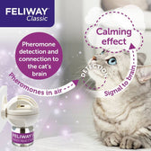 Diagram showing Feliway Classic diffuser releasing pheromones in air, detected and connected to the cat’s brain, resulting in a calming effect. Text: Pheromone detection and calming effect.