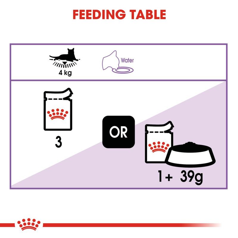 Feeding table showing for a 4kg pet: either 3 pouches daily, or 1 pouch plus 39g dry food. Fresh water should always be available.