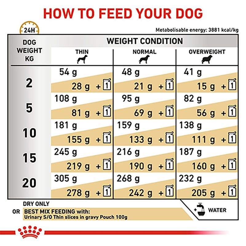 Royal Canin Veterinary Dog - Urinary S/O LP 18 || Royal Canin Veterinary Diet || view 6